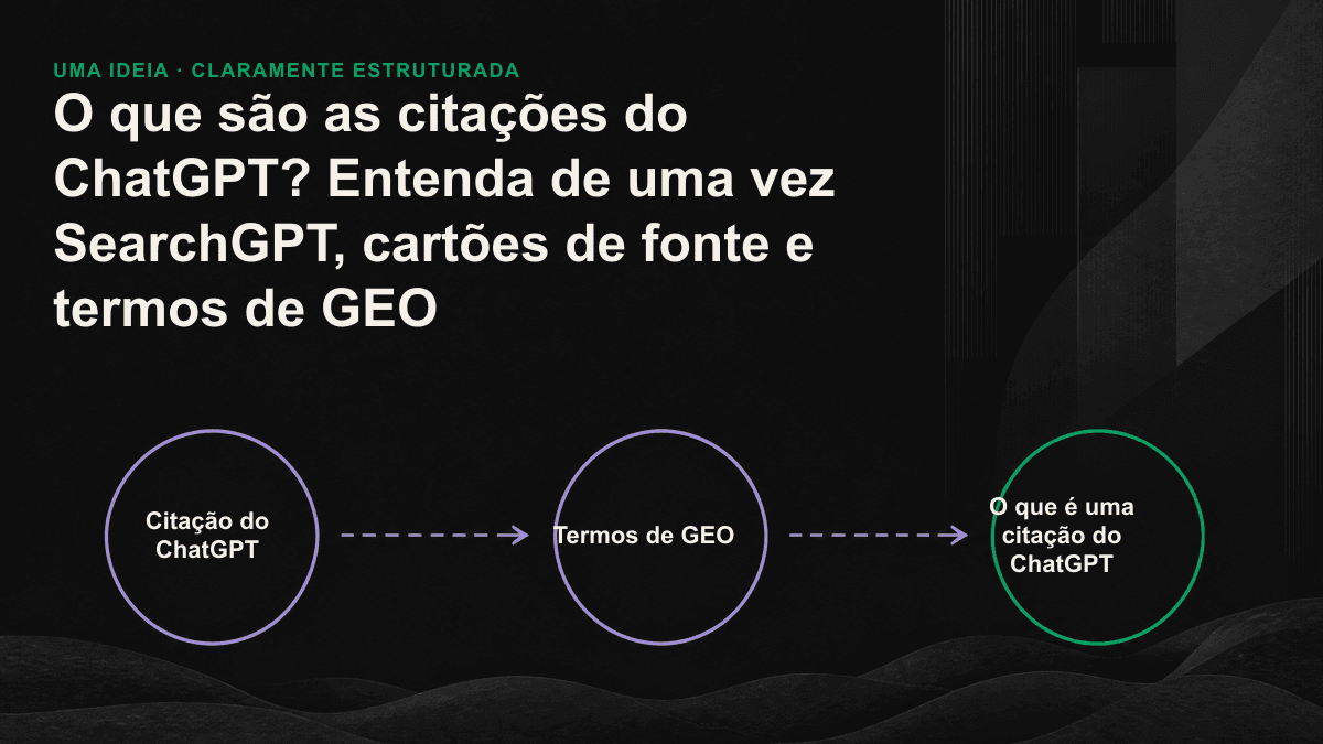 Fluxograma de três etapas mostrando que uma página precisa ser rastreada e indexada antes de aparecer no cartão de fonte de uma resposta gerada por IA.