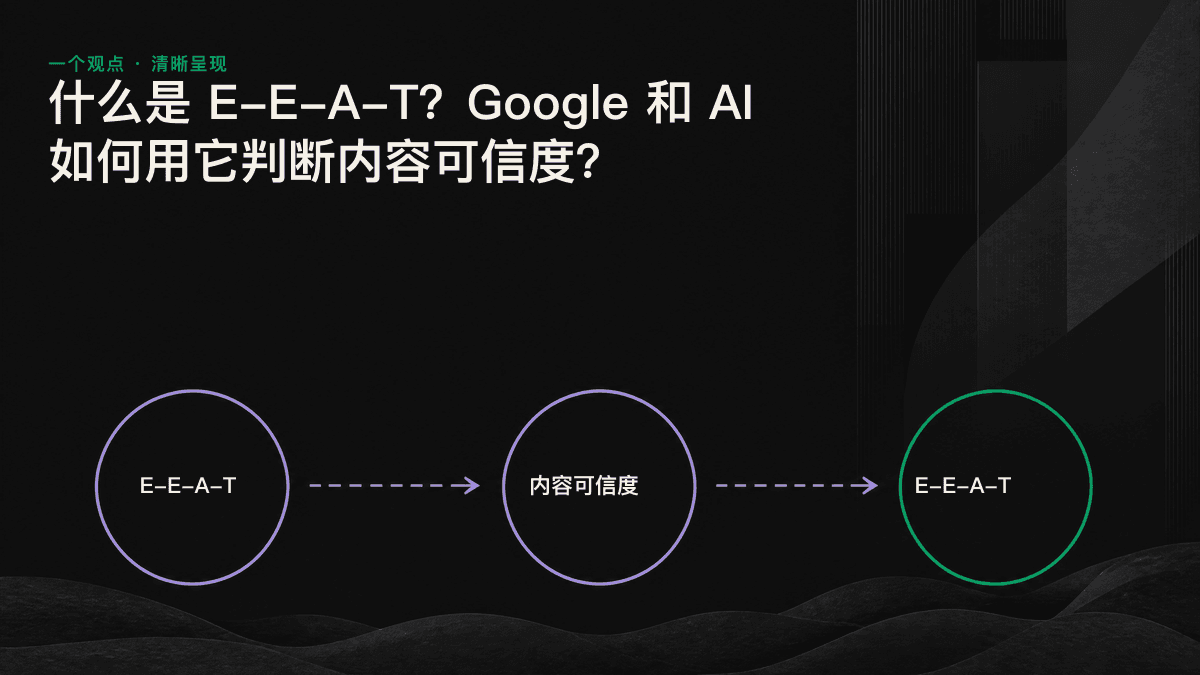 E-E-A-T 四层可信度金字塔，由经验、专业性和权威性共同支撑顶层的可信度。