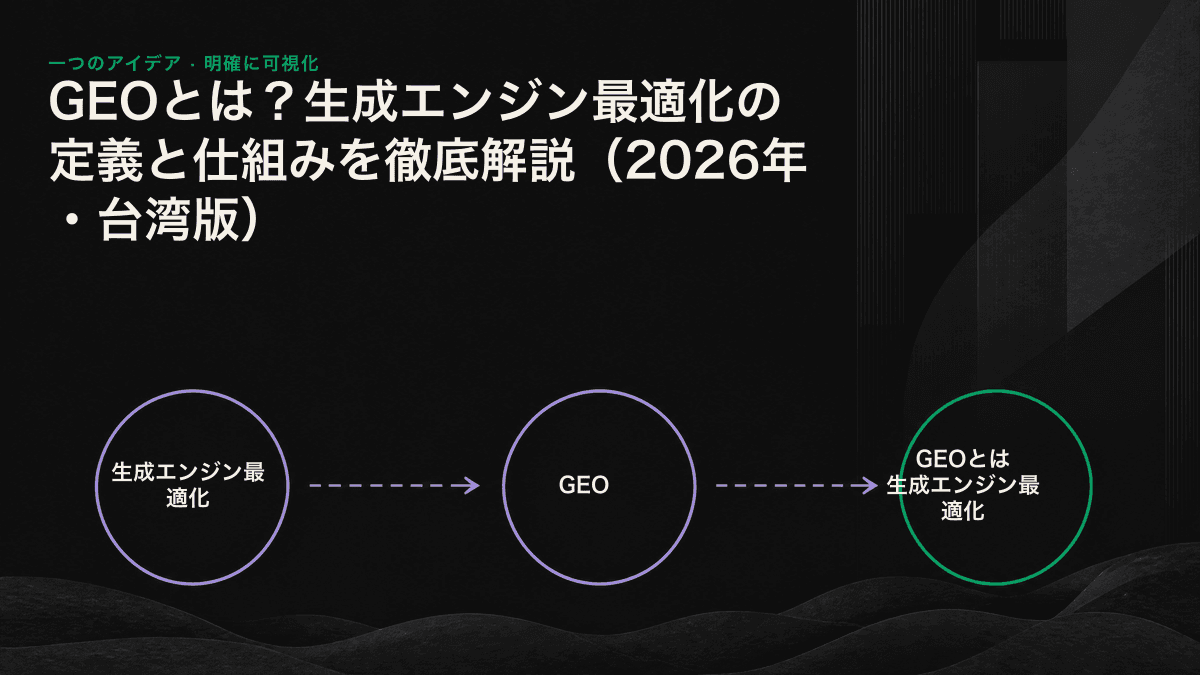 生成エンジンが「検索」と「生成」の2段階を経て引用元を決定するプロセスを示した模式図