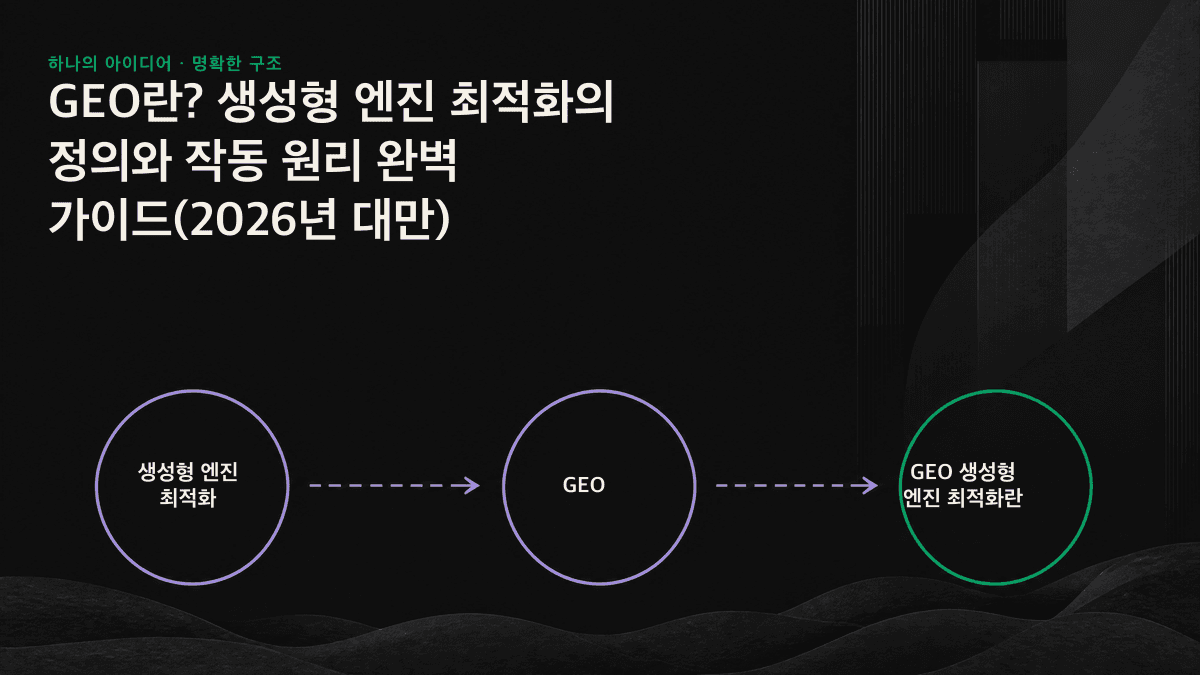 생성형 엔진이 검색과 생성이라는 두 단계를 거쳐 인용할 출처를 결정하는 과정을 나타낸 인포그래픽