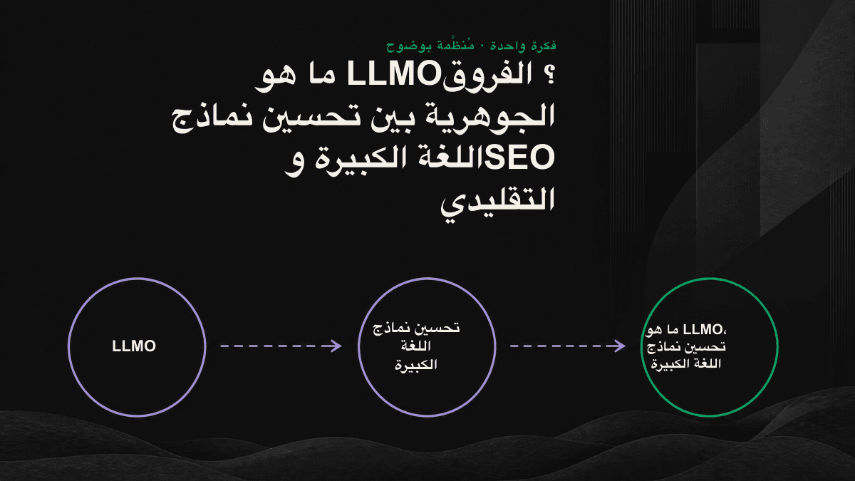 مخطط مقارن يوضح أن SEO التقليدي يستهدف ترتيب نتائج البحث، بينما يستهدف LLMO مسار الاستشهاد بالمحتوى لدى نماذج اللغة.