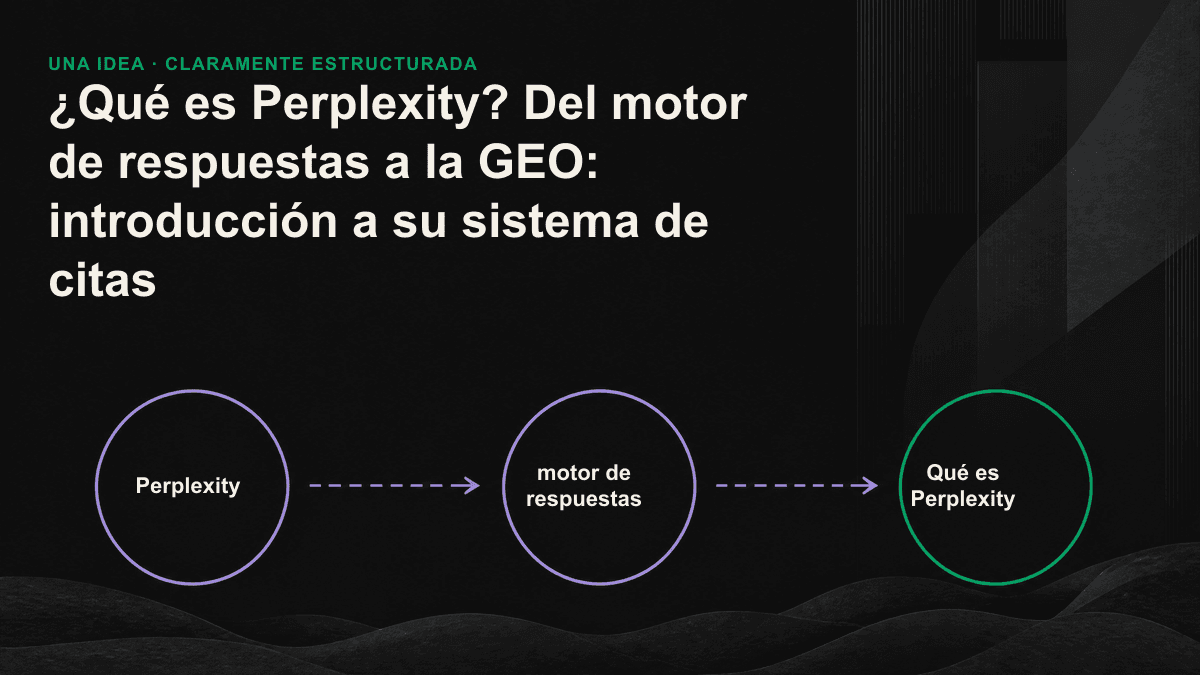 Diagrama de las cuatro etapas de Perplexity, desde la pregunta del usuario hasta la respuesta con citas de las fuentes.