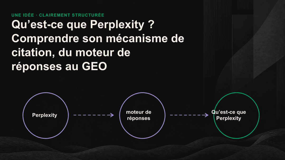 Schéma en quatre étapes du fonctionnement de Perplexity, de la question de l’utilisateur à la génération d’une réponse accompagnée de sources.