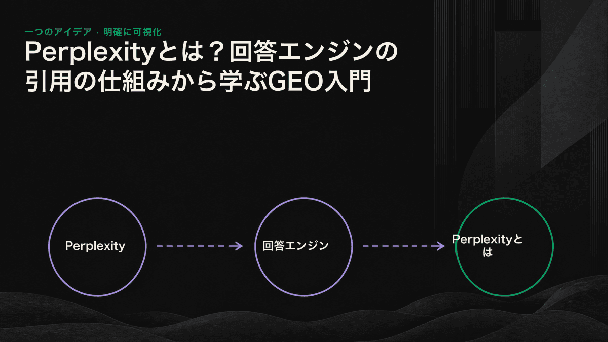 ユーザーの質問から出典付き回答の生成までを示した、Perplexityの四段階のフロー図。