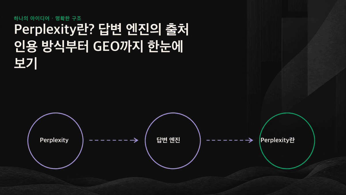 사용자의 질문부터 출처가 표시된 답변 생성까지 이어지는 Perplexity의 네 단계 흐름도