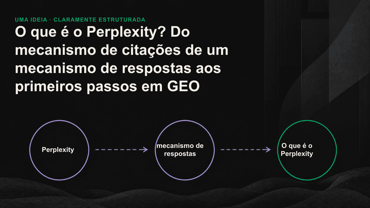 Fluxograma das quatro etapas do Perplexity, desde a pergunta do usuário até a geração de uma resposta com indicação das fontes.