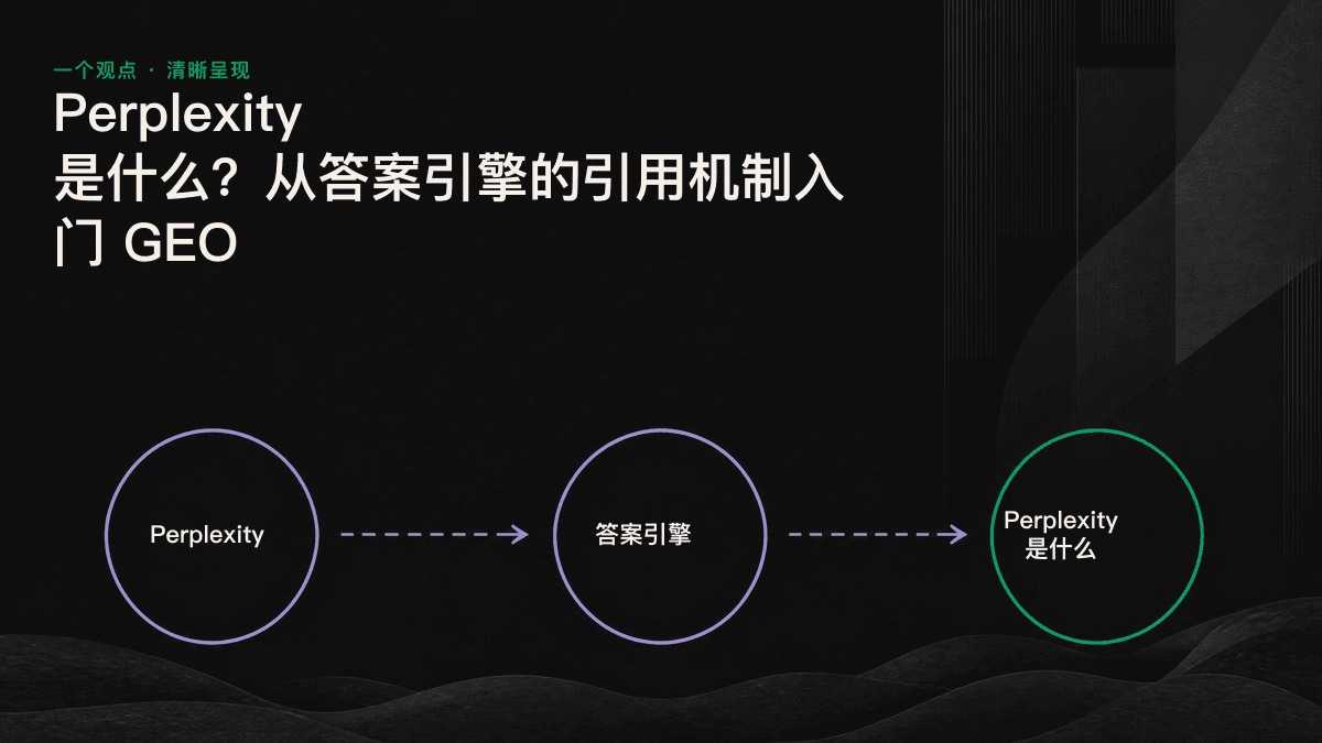 Perplexity 从用户提问到生成带来源标注答案的四步流程图。