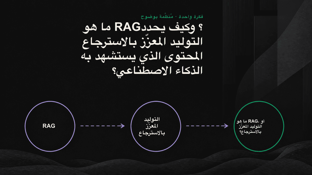 مخطط يوضح آلية RAG، بدءاً من تجزئة الملفات وتحويلها إلى متجهات، مروراً بترتيب نتائج الاسترجاع، ووصولاً إلى تسليمها للنموذج لتوليد الإجابة