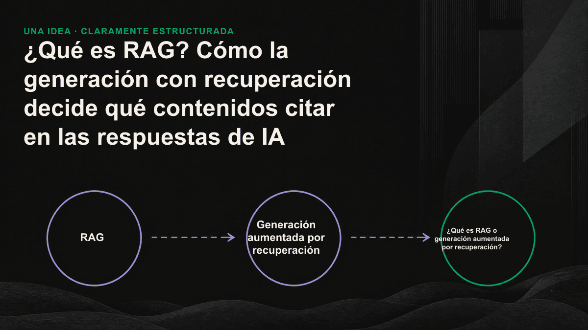 Diagrama del proceso RAG: fragmentación y vectorización de documentos, clasificación de los resultados recuperados y generación de la respuesta por el modelo