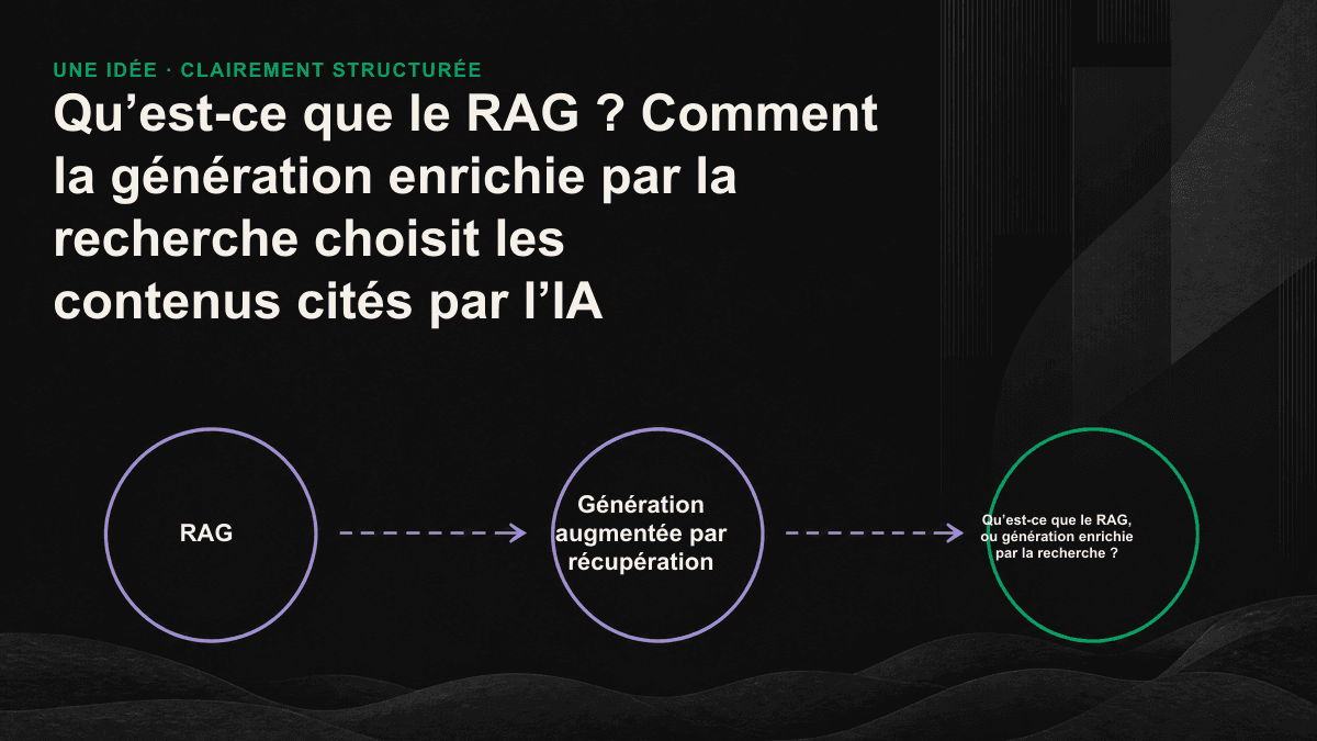 Schéma du processus RAG, du découpage et de la vectorisation des documents au classement des résultats, avant leur transmission au modèle pour générer une réponse