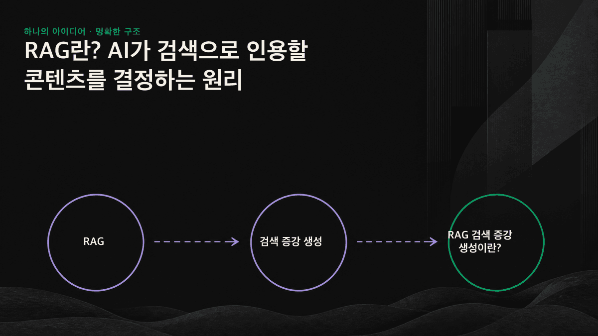 문서 청킹과 벡터화, 검색 순위 산정, 모델의 답변 생성으로 이어지는 RAG 프로세스 개념도