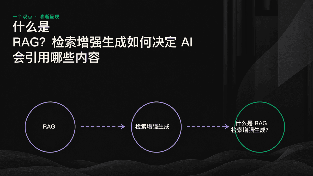 RAG 流程示意图：从文件分块、向量化到检索排序，最后交由模型生成回答