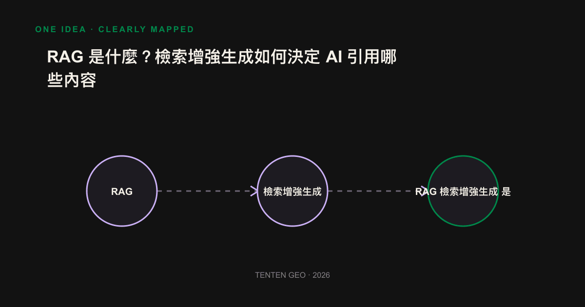 RAG 流程示意圖，從文件切塊、向量化到檢索排名，最後交給模型生成答案