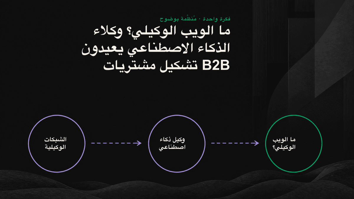مخطط تدفق لشبكة وكيلية: بعد قراءة وكيل الذكاء الاصطناعي مصادر متعددة، لا يقدم لمشتري B2B سوى ثلاث خلاصات.