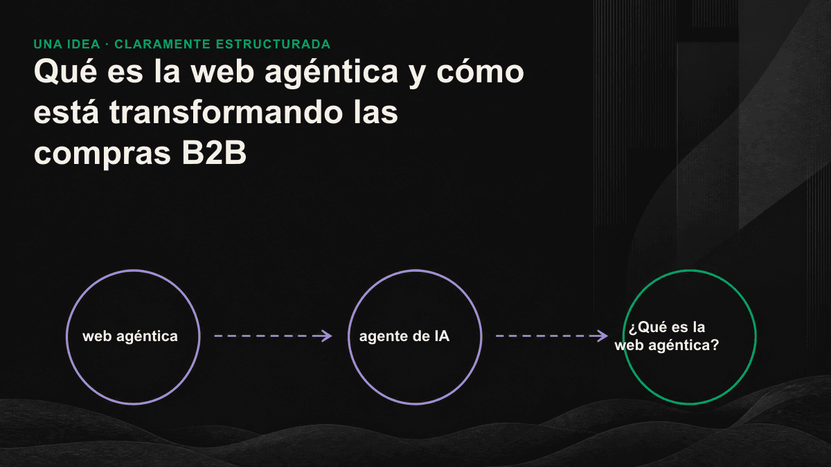 Diagrama de flujo de la web agéntica: después de consultar múltiples fuentes, el agente de IA presenta solo tres conclusiones al comprador B2B.