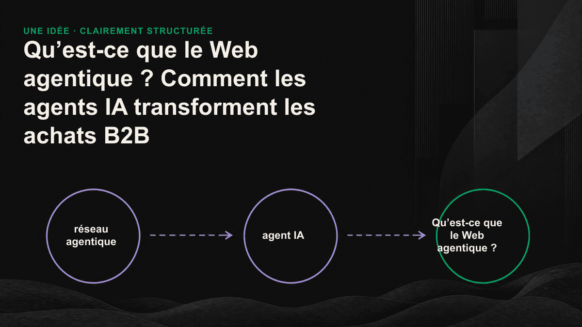 Schéma du fonctionnement d’un réseau agentique : après avoir consulté plusieurs sources, l’agent IA ne transmet que trois conclusions à l’acheteur B2B.