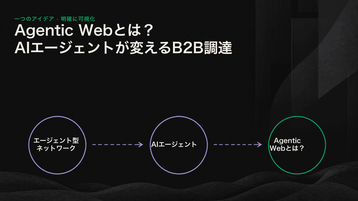 AIエージェントが複数の情報源を読み込み、B2B購買担当者に3つの結論だけを提示するエージェント型ネットワークのフロー図