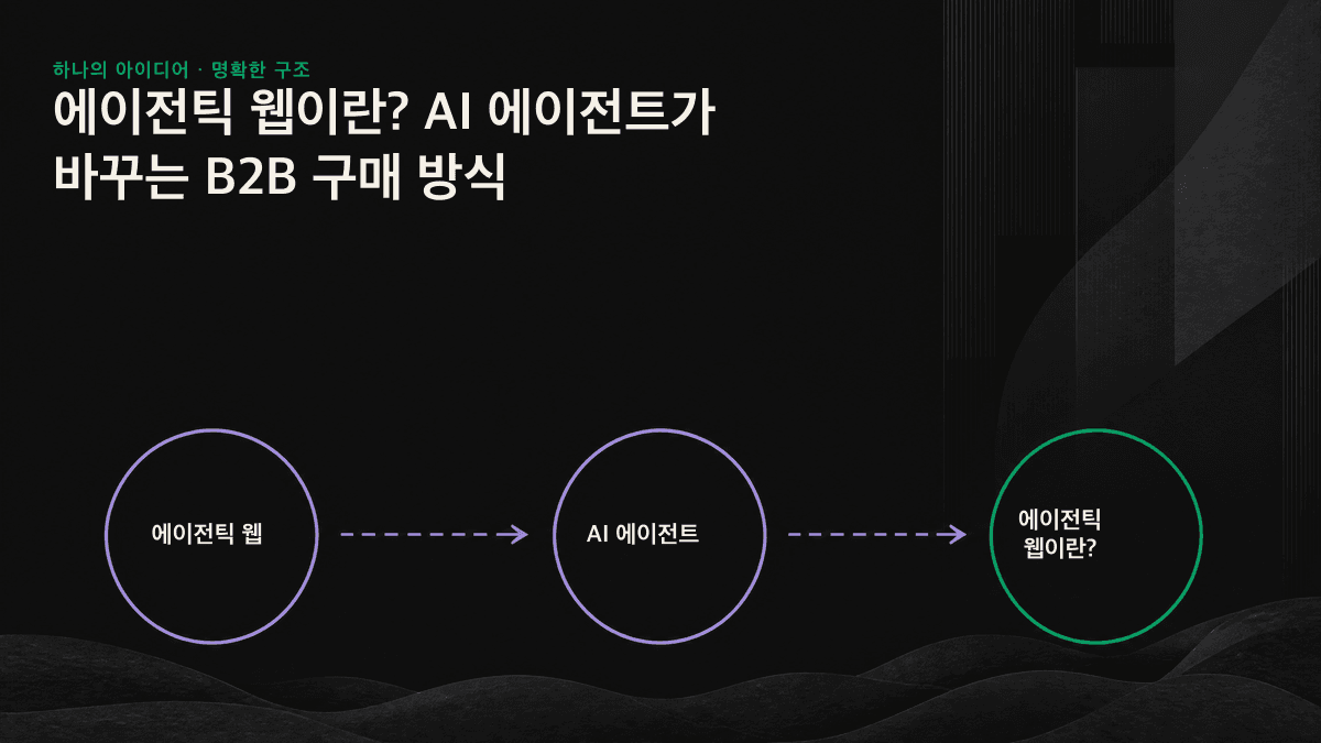 AI 에이전트가 여러 정보원을 읽은 뒤 B2B 구매자에게 세 가지 결론만 전달하는 에이전틱 웹 흐름도