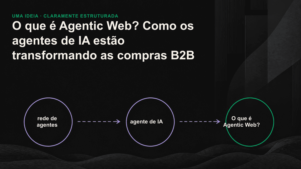Fluxograma de uma rede de agentes: depois de consultar várias fontes, o agente de IA apresenta apenas três conclusões ao comprador B2B.