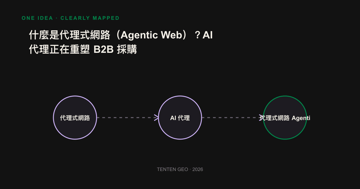Agent-based network flow chart: After the AI agent reads multiple sources, it only delivers three conclusions to the B2B buyer.