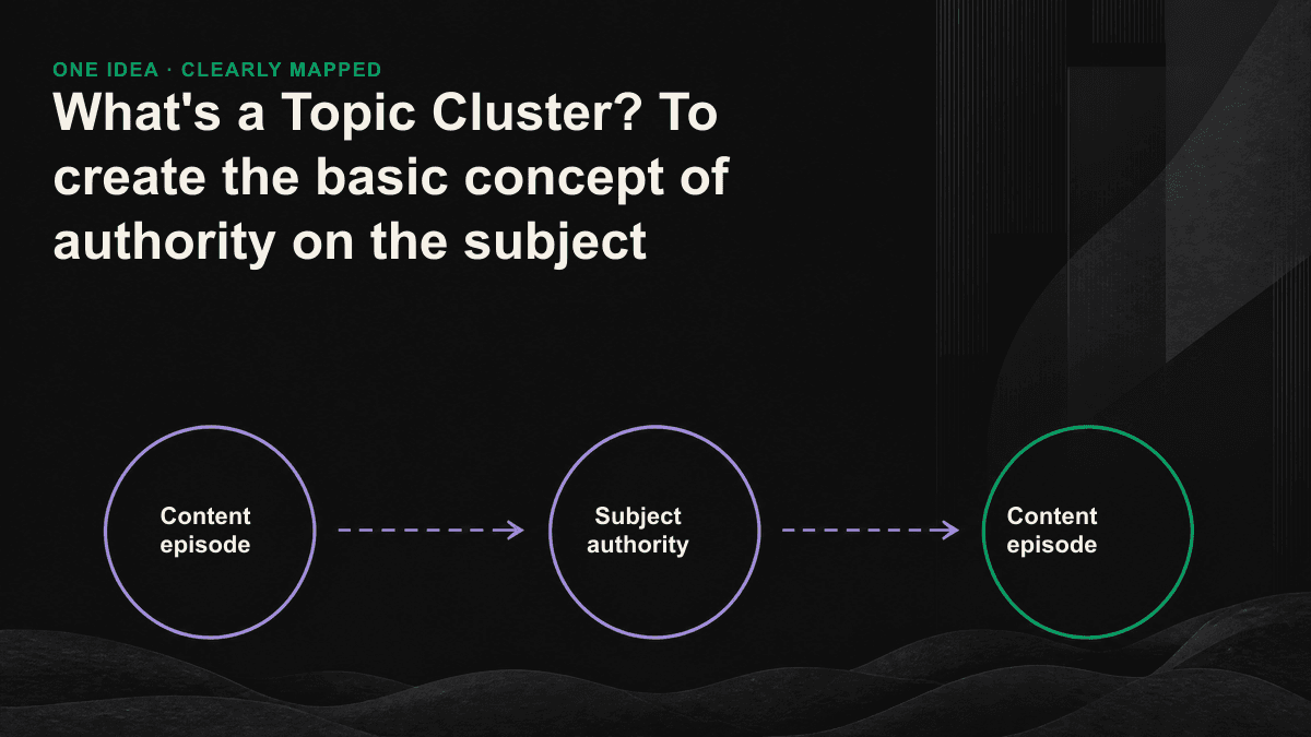 Content cluster structure: The Central Pillar page links several sub-pages around the perimeter through internal links, forming a thematically authoritative network.