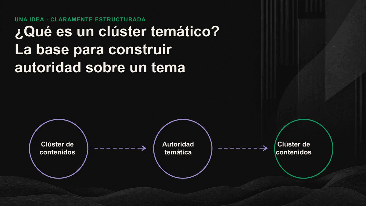 Estructura de un clúster de contenidos: una página pilar central enlaza varias páginas secundarias situadas a su alrededor para formar una red de autoridad temática.