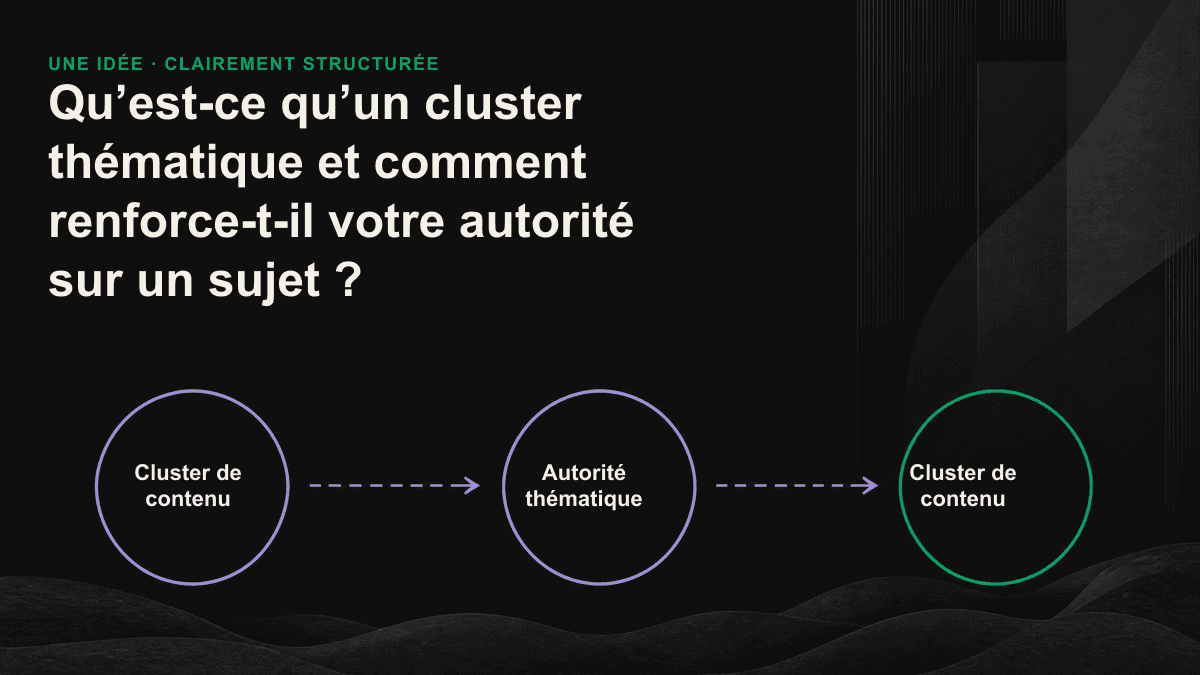 Structure d’un cluster de contenu : une page pilier centrale est reliée par des liens internes à plusieurs pages secondaires disposées autour d’elle, formant un réseau doté d’une forte autorité thématique.