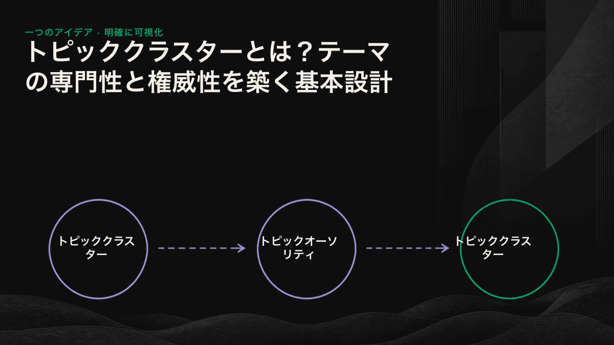 中央のピラーページと周囲の複数のサブページが内部リンクで結ばれ、テーマの権威性を支えるネットワークを形成するトピッククラスターの構造図