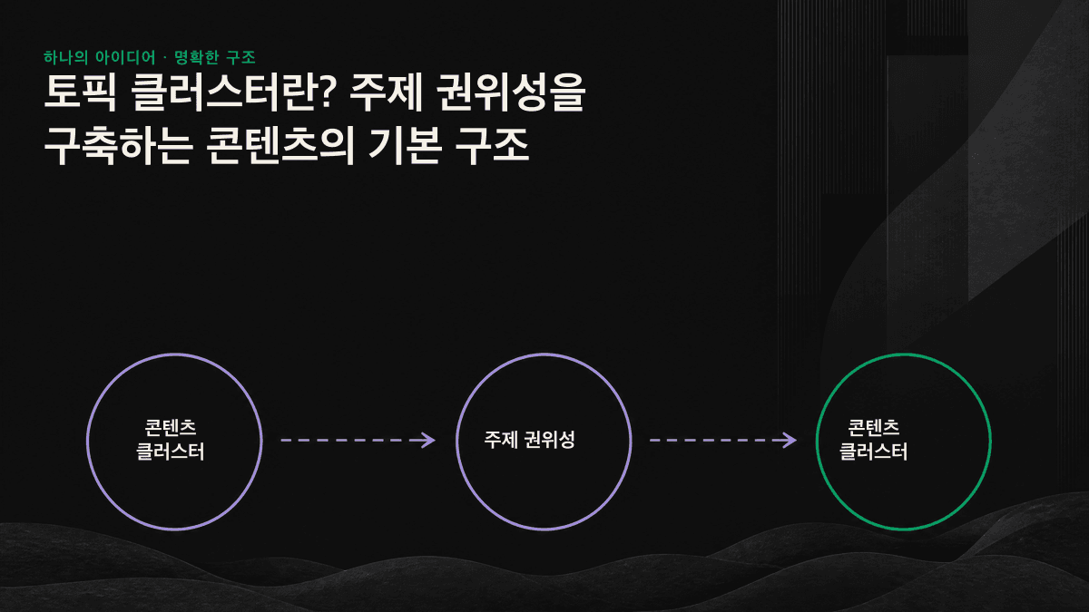 중앙의 필러 페이지와 주변의 여러 하위 페이지가 내부 링크로 연결되어 주제 권위성 네트워크를 이루는 콘텐츠 클러스터 구조