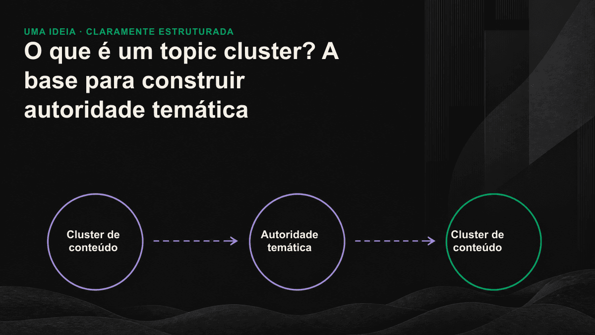 Estrutura de um cluster de conteúdo: uma página pilar central conectada por links internos a várias subpáginas ao redor, formando uma rede de autoridade temática.