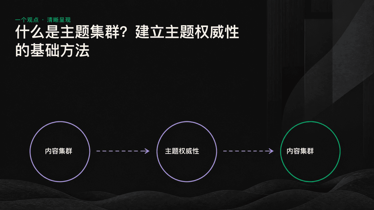 内容集群结构:中央的支柱页通过内部链接连接周围多个子页面,形成具有主题权威性的内容网络。