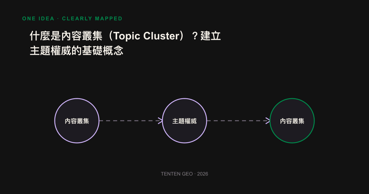Content cluster structure: The Central Pillar page links several sub-pages around the perimeter through internal links, forming a thematically authoritative network.