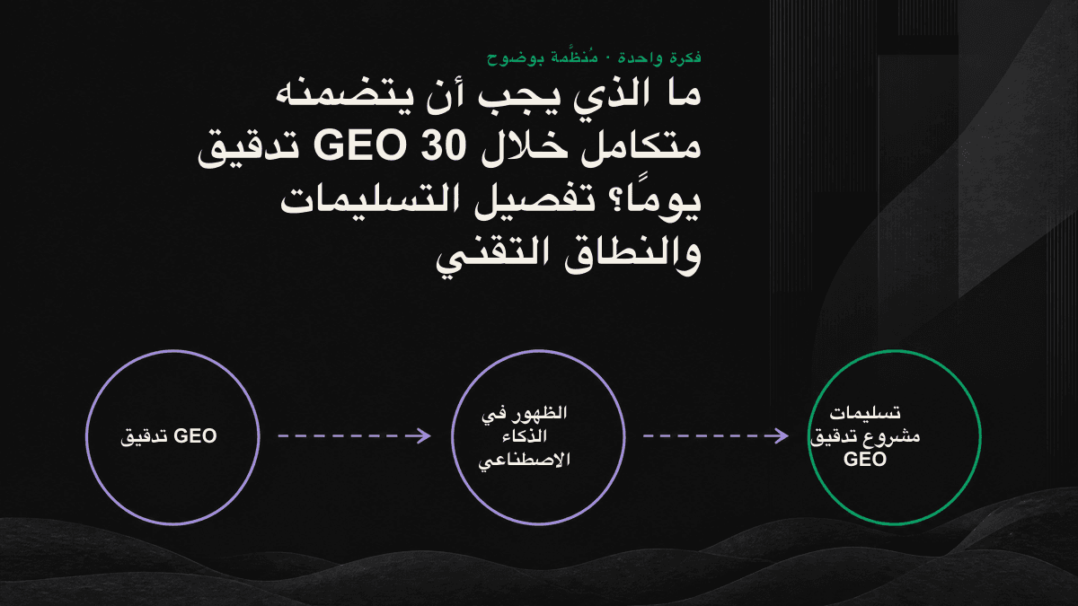 إنفوغرافيك: التسليمات الأربعة الأساسية لتدقيق GEO خلال 30 يومًا، مرتبة في مسار يبدأ بخط أساس للظهور، ثم التشخيص التقني وتحليل الفجوات، وينتهي بخارطة طريق للإصلاح.