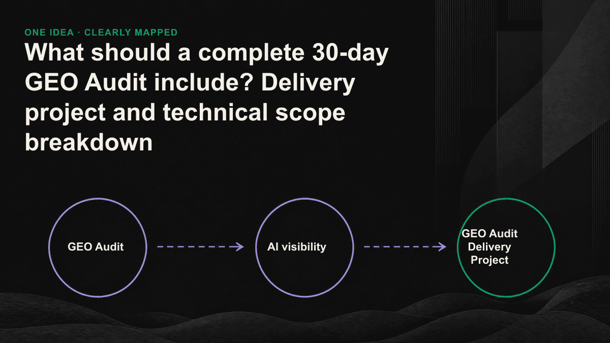 Infographic: The four major deliverables of the 30-day GEO audit are organized into a process from visibility baseline, technical diagnosis, gap analysis to repair roadmap.