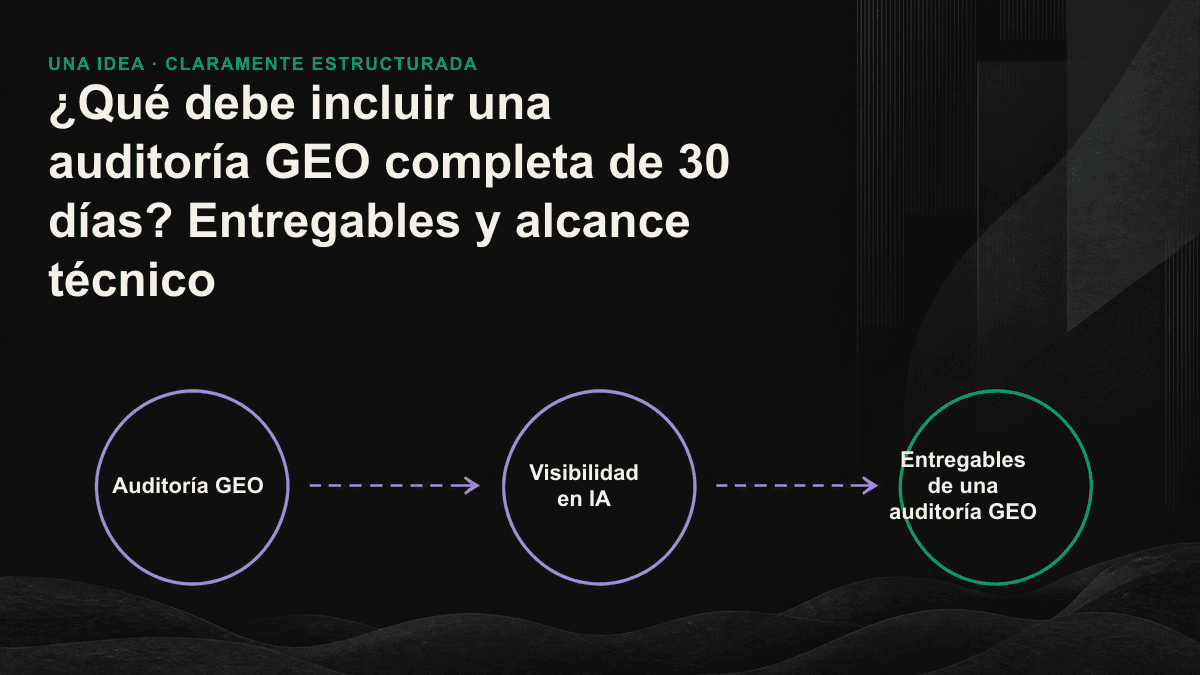 Infografía: los cuatro grandes entregables de una auditoría GEO de 30 días, organizados como un proceso que abarca la línea base de visibilidad, el diagnóstico técnico, el análisis de brechas y la hoja de ruta de mejoras.