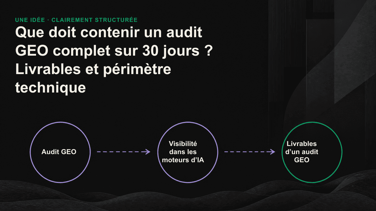 Infographie : les quatre grands livrables de l’audit GEO sur 30 jours, de l’état des lieux de la visibilité à la feuille de route de remédiation, en passant par le diagnostic technique et l’analyse des lacunes.