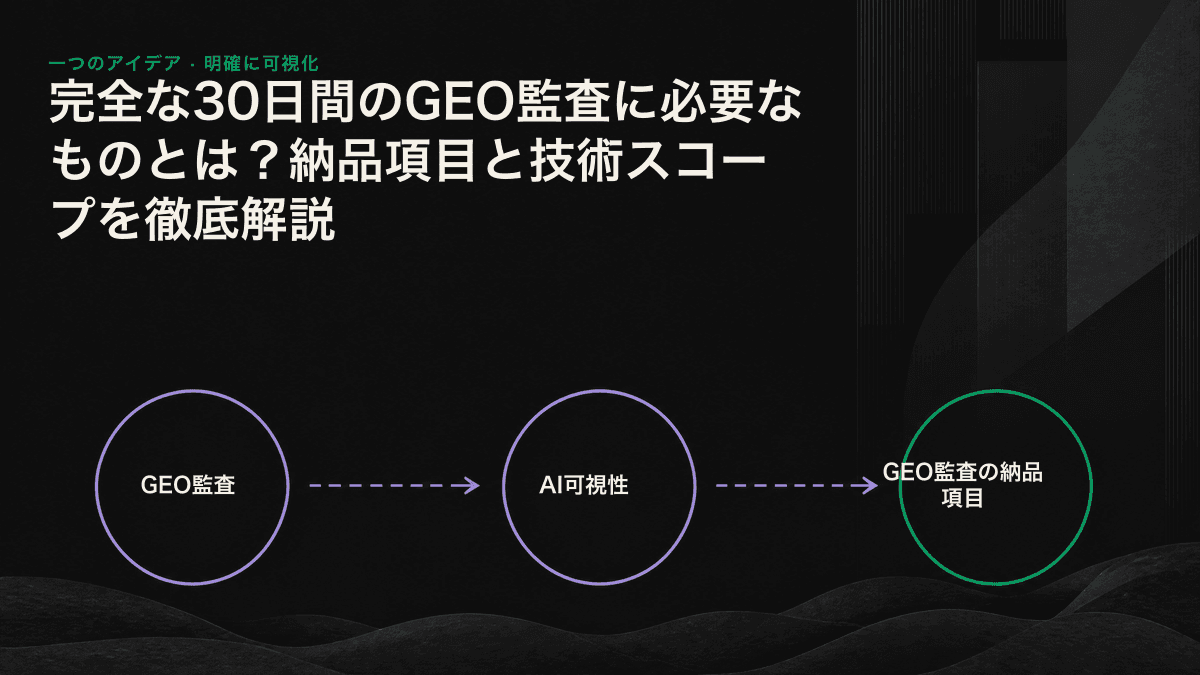 インフォグラフィック:30日間のGEO監査における4つの主要成果物を、可視性のベースライン、技術診断、ギャップ分析、改善ロードマップの順に整理している