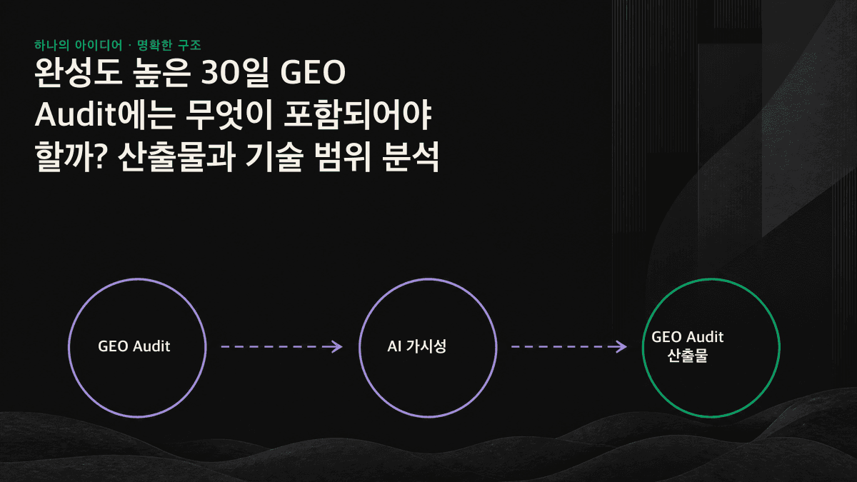 인포그래픽: 30일 GEO Audit의 4대 산출물을 가시성 기준선, 기술 진단, 격차 분석, 개선 로드맵 순의 프로세스로 정리했습니다.
