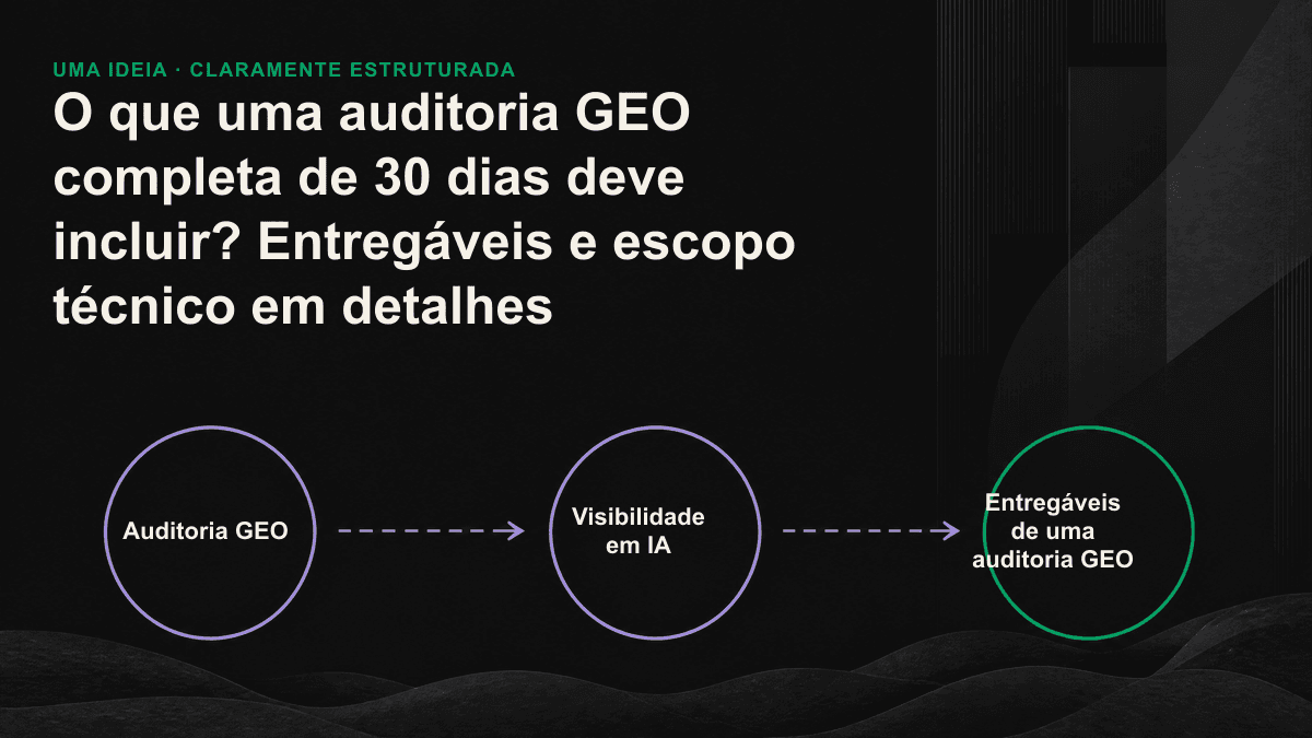 Infográfico: os quatro principais entregáveis da auditoria GEO de 30 dias, organizados em um processo que vai da linha de base de visibilidade ao diagnóstico técnico, à análise de lacunas e ao roadmap de correções.