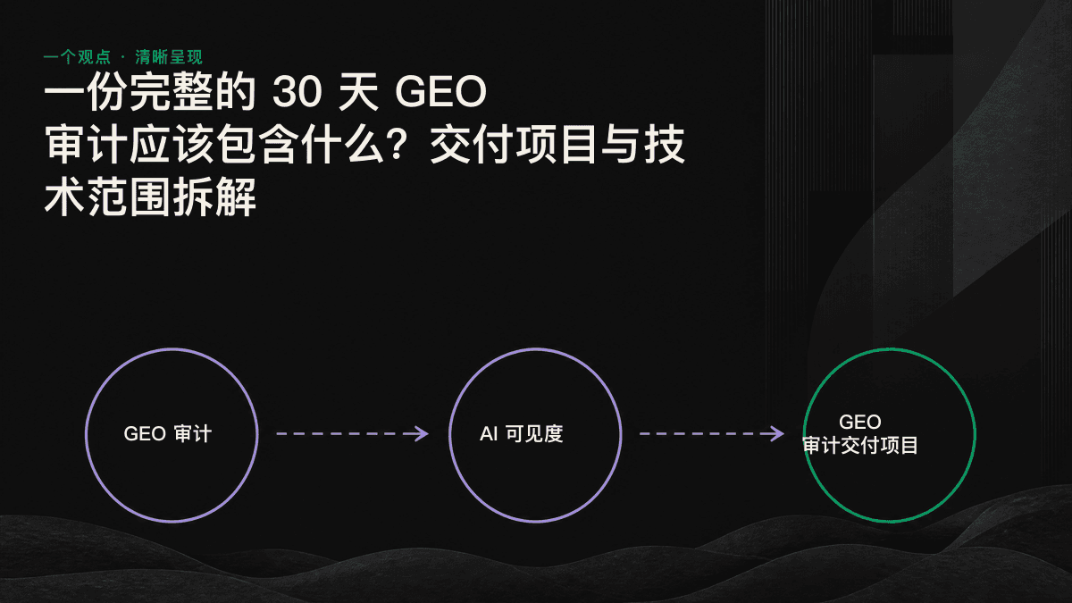 信息图：30 天 GEO 审计的四大交付成果，依次从可见度基线、技术诊断、差距分析推进至修复路线图。