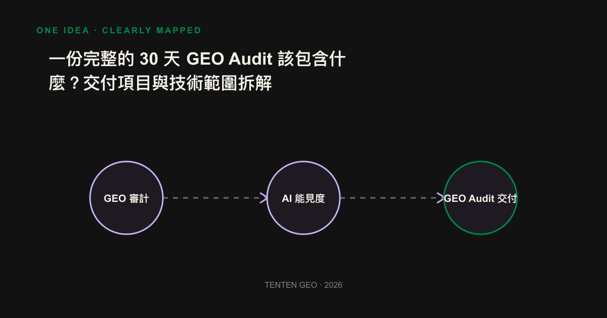 Infographic: The four major deliverables of the 30-day GEO audit are organized into a process from visibility baseline, technical diagnosis, gap analysis to repair roadmap.