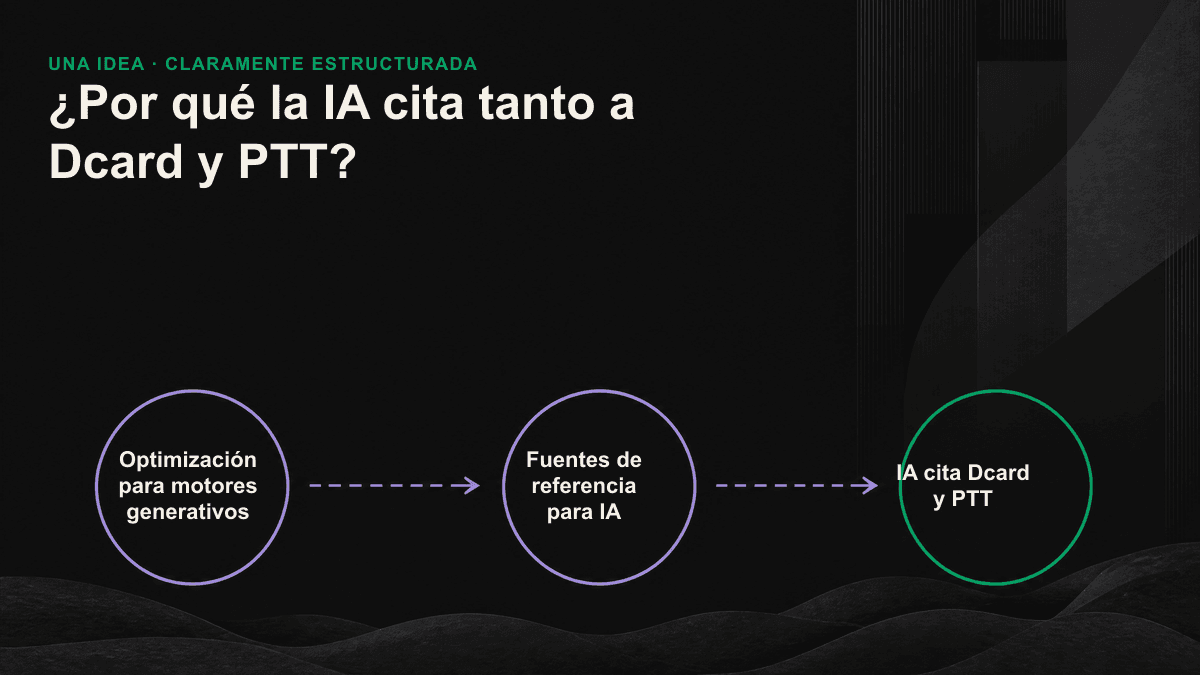 La IA cita dos tipos de confianza en sus fuentes de Taiwán: los foros aportan experiencia, mientras que Wikipedia y los sitios gubernamentales aportan credibilidad factual; ambos elementos se combinan en la respuesta.