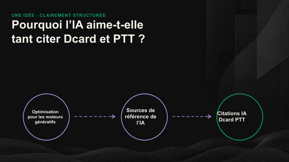 Les deux formes de confiance mobilisées par l’IA à Taïwan : les forums apportent l’expérience vécue, tandis que les wikis et les sites publics établissent la crédibilité factuelle ; l’IA les réunit ensuite dans sa réponse.