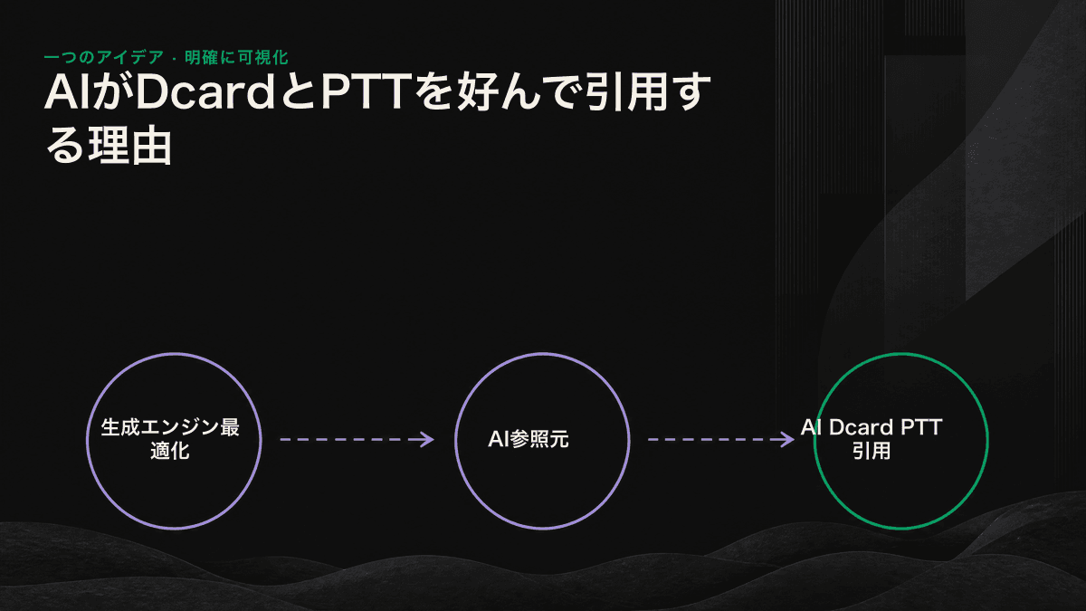 台湾に関するAI回答を構成する2種類の信頼性。フォーラムが実体験を、Wikipediaや政府系サイトが事実の裏付けを提供し、最終的にAIの回答へ統合される。