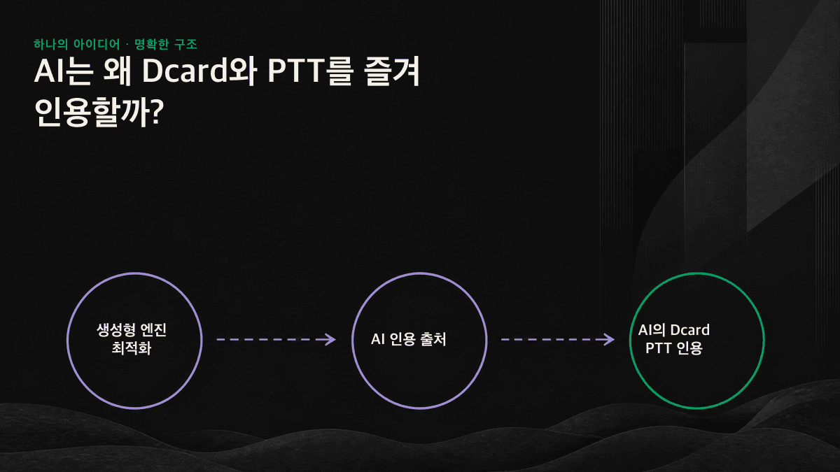 대만 관련 AI 인용 출처가 제공하는 두 가지 신뢰를 나타낸 도식. 포럼은 경험을, Wikipedia와 정부 웹사이트는 사실의 신뢰성을 제공하며 AI가 이를 하나의 답변으로 조합합니다.