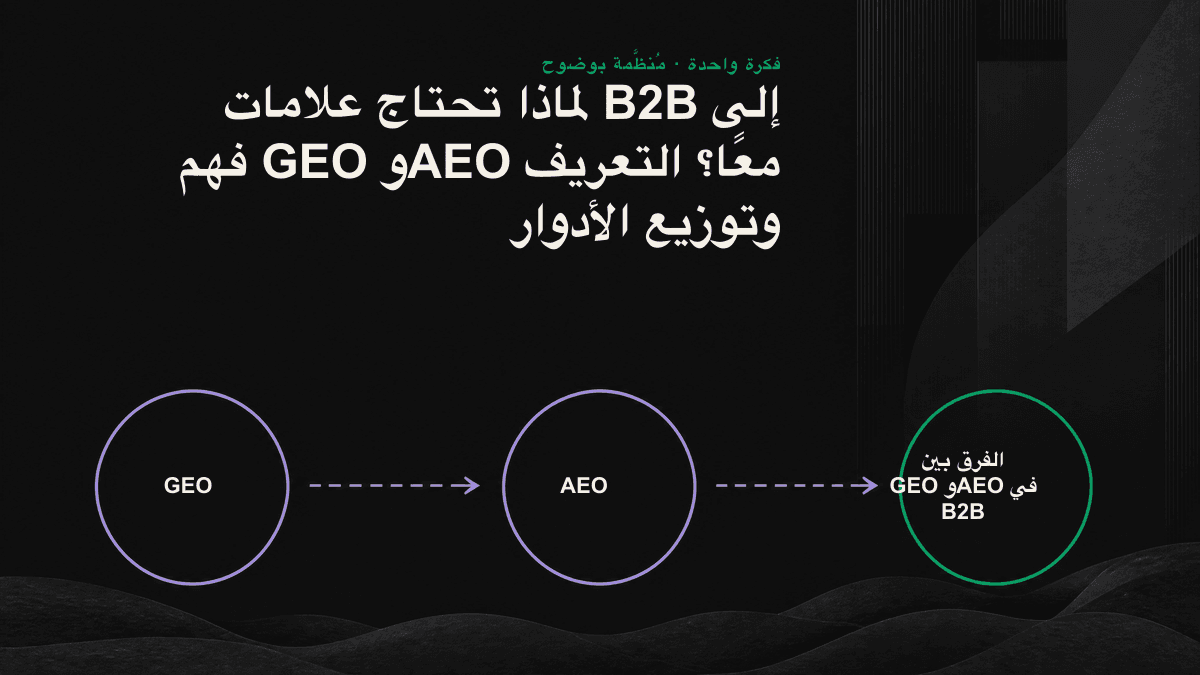 تمثل AEO الإجابة المباشرة عن سؤال واحد، بينما تمثل GEO توصية بعلامة تجارية يصوغها الذكاء الاصطناعي من مصادر متعددة؛ ويخدم كل منهما مرحلة مختلفة من مسار تحويل B2B.