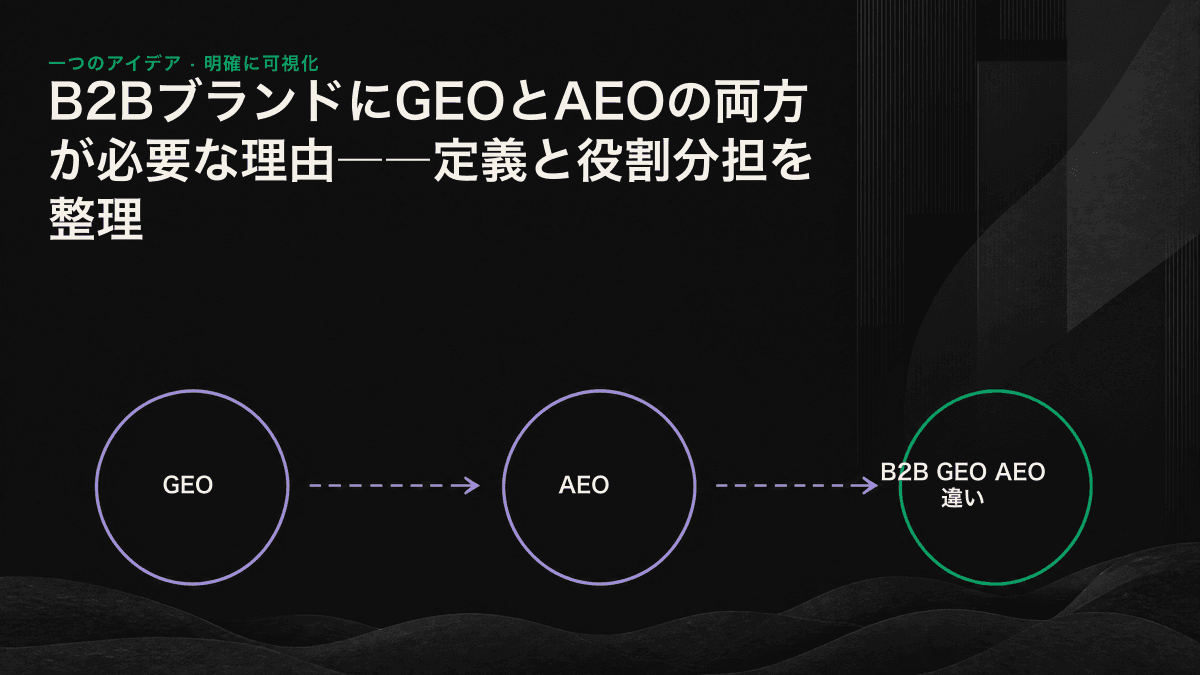 AEOは一つの問いへの直接回答、GEOは複数ソースを統合したブランド推奨に対応し、B2Bファネルでは異なる段階を担うことを示す図