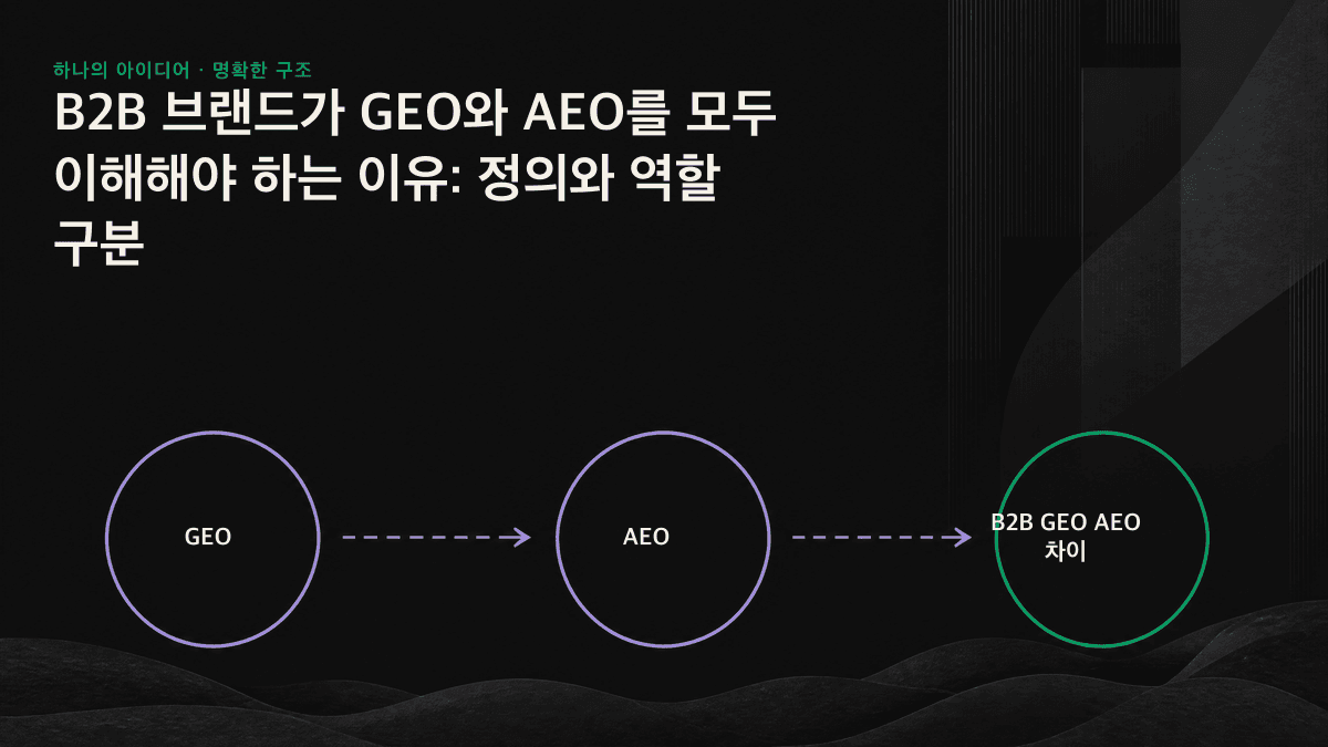AEO는 단일 질문에 대한 직접 답변에, GEO는 여러 출처를 종합한 브랜드 추천에 대응하며 두 영역은 B2B 퍼널의 서로 다른 단계를 담당합니다.