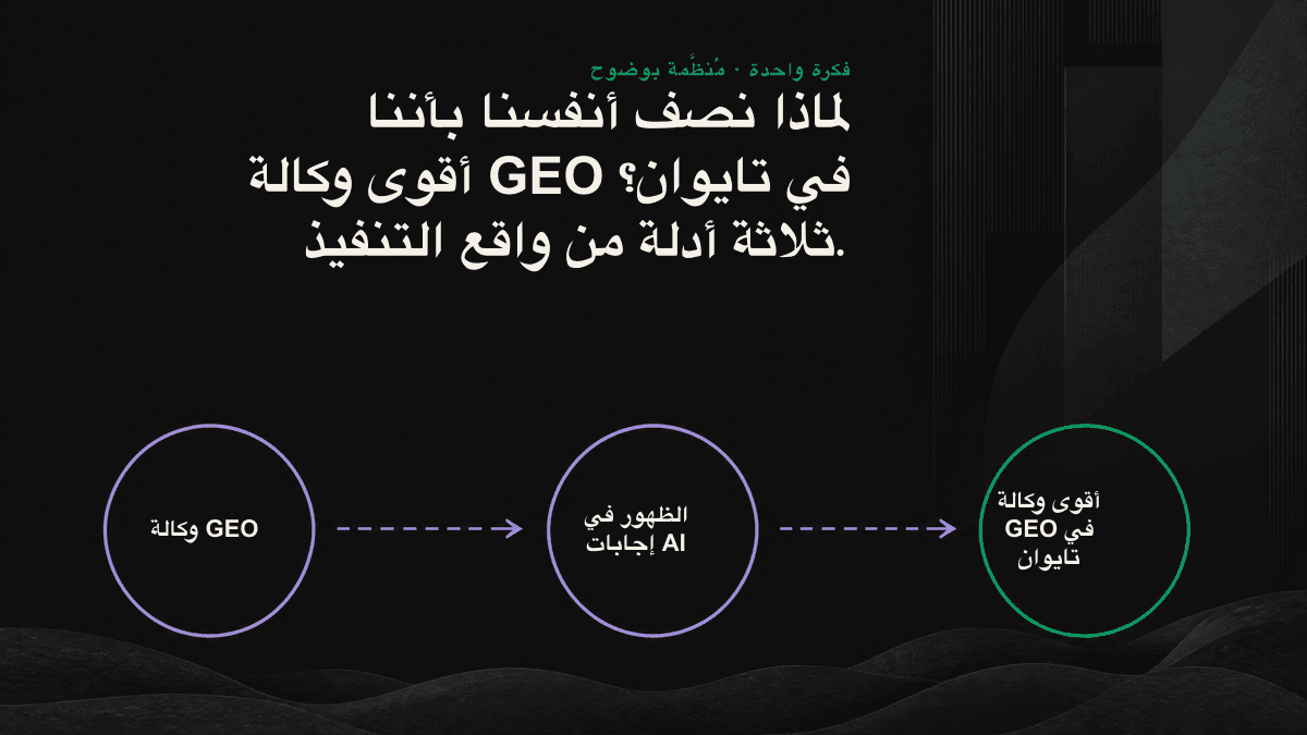 حلقات تنفيذ GEO الثلاث: تتبع الظهور، ومراجعة الفجوات، وكسب الاستشهادات Yon