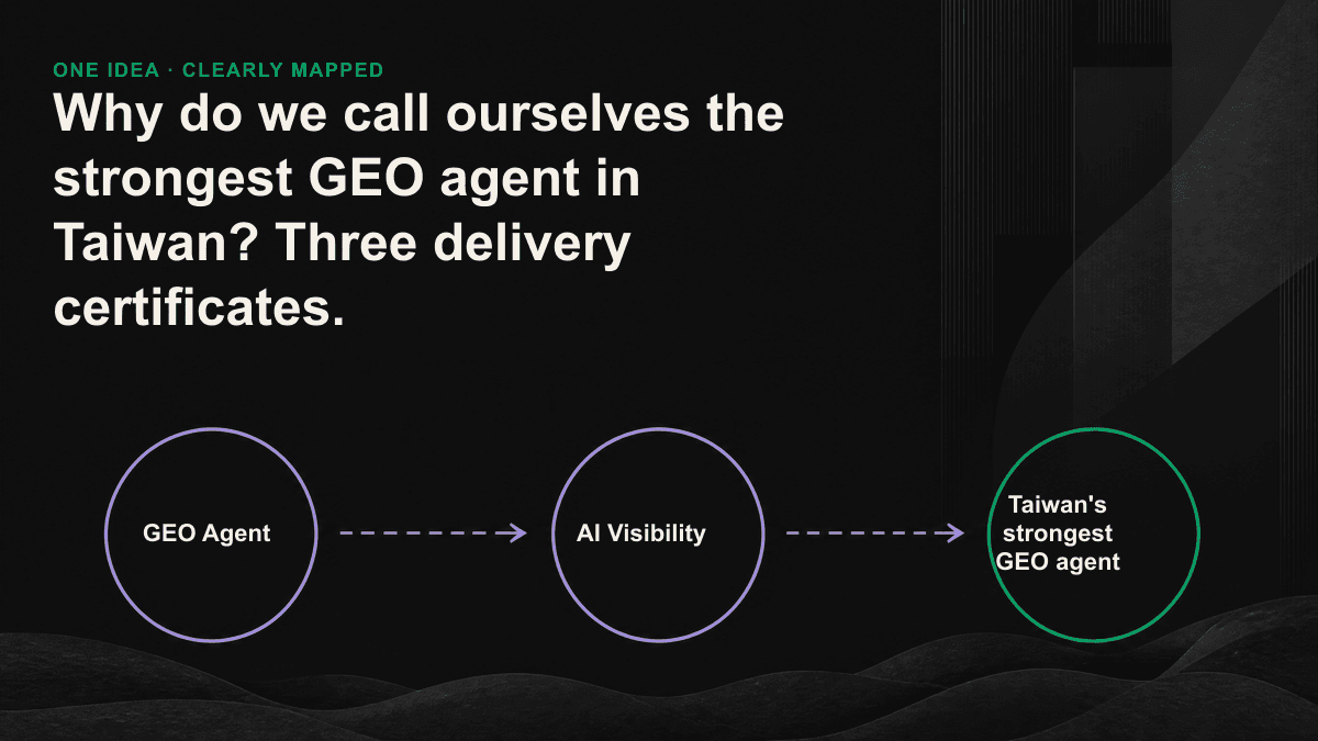 Three GEO delivery components: visibility tracking, gap analysis, and citation optimization.